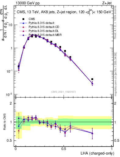 Plot of j.lha.c in 13000 GeV pp collisions