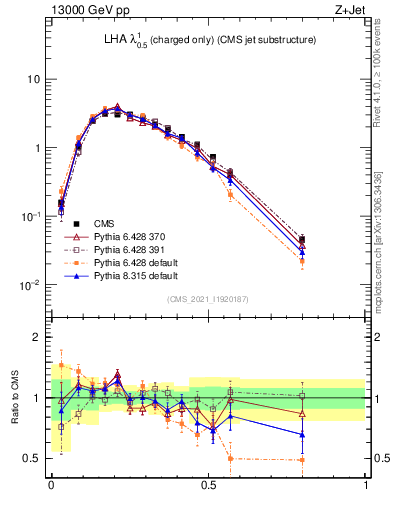 Plot of j.lha.c in 13000 GeV pp collisions