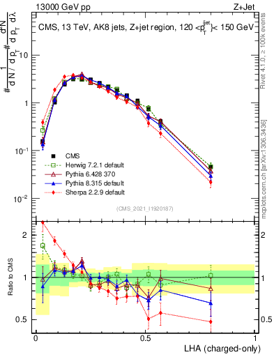 Plot of j.lha.c in 13000 GeV pp collisions