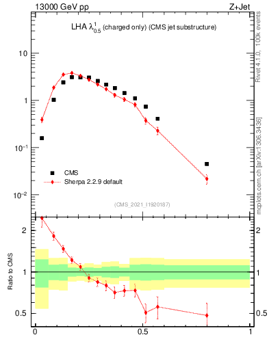 Plot of j.lha.c in 13000 GeV pp collisions