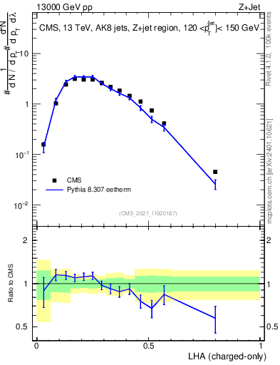 Plot of j.lha.c in 13000 GeV pp collisions
