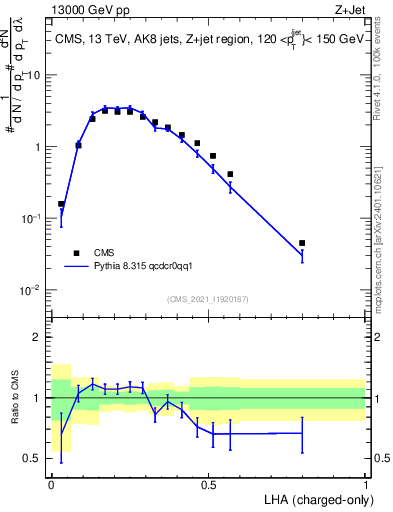 Plot of j.lha.c in 13000 GeV pp collisions