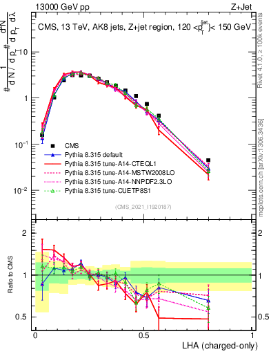 Plot of j.lha.c in 13000 GeV pp collisions