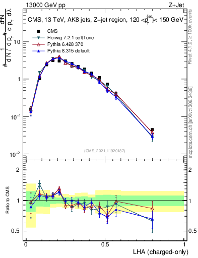Plot of j.lha.c in 13000 GeV pp collisions