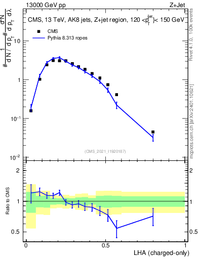 Plot of j.lha.c in 13000 GeV pp collisions