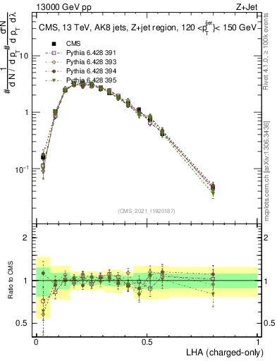 Plot of j.lha.c in 13000 GeV pp collisions
