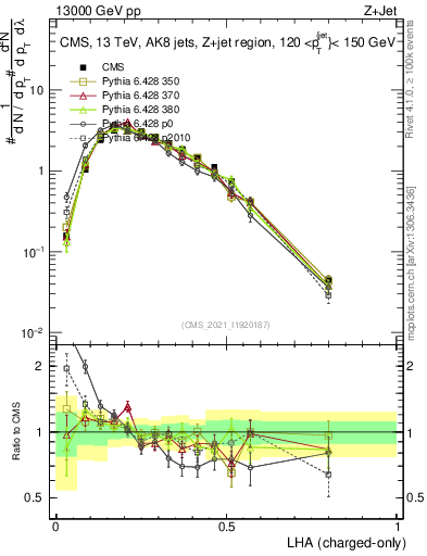 Plot of j.lha.c in 13000 GeV pp collisions