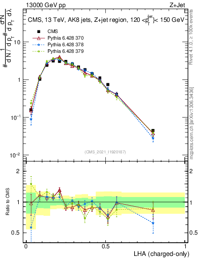 Plot of j.lha.c in 13000 GeV pp collisions