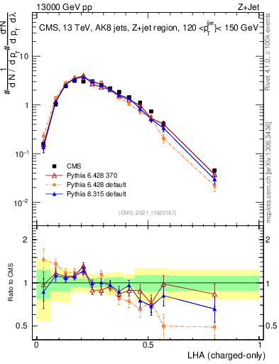 Plot of j.lha.c in 13000 GeV pp collisions