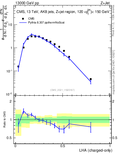 Plot of j.lha.c in 13000 GeV pp collisions