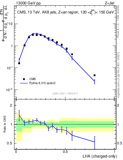 Plot of j.lha.c in 13000 GeV pp collisions