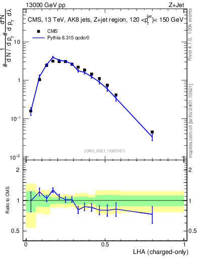 Plot of j.lha.c in 13000 GeV pp collisions