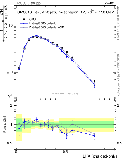 Plot of j.lha.c in 13000 GeV pp collisions