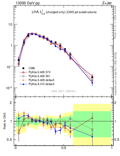 Plot of j.lha.c in 13000 GeV pp collisions