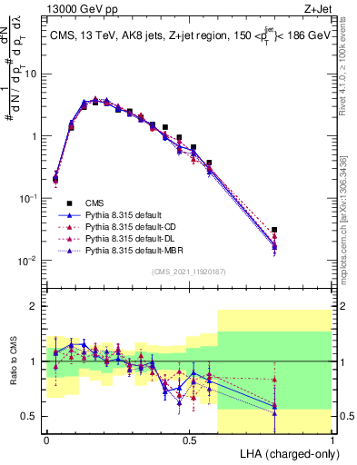 Plot of j.lha.c in 13000 GeV pp collisions