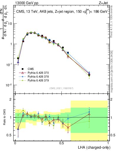 Plot of j.lha.c in 13000 GeV pp collisions