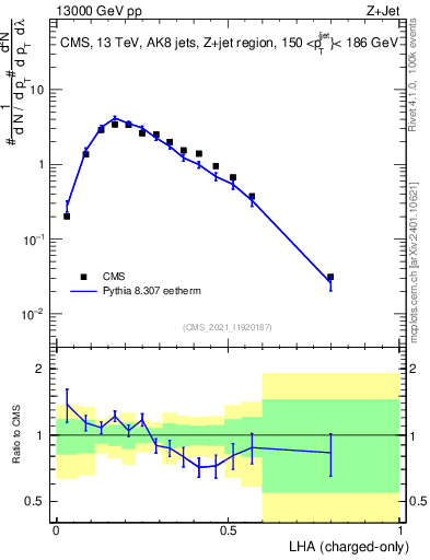 Plot of j.lha.c in 13000 GeV pp collisions