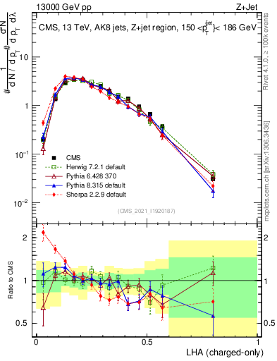 Plot of j.lha.c in 13000 GeV pp collisions