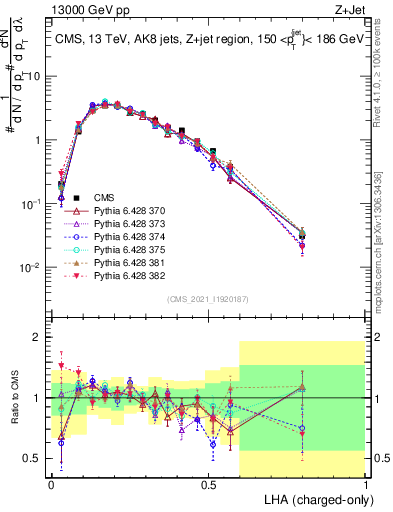 Plot of j.lha.c in 13000 GeV pp collisions
