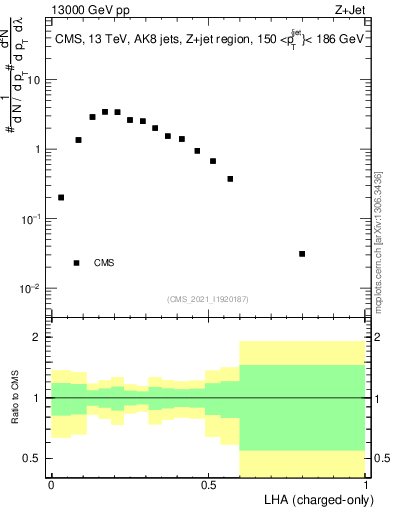 Plot of j.lha.c in 13000 GeV pp collisions