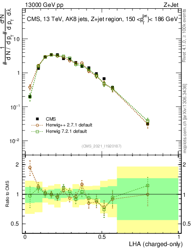 Plot of j.lha.c in 13000 GeV pp collisions