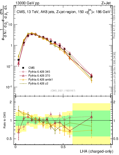 Plot of j.lha.c in 13000 GeV pp collisions