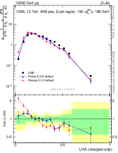 Plot of j.lha.c in 13000 GeV pp collisions