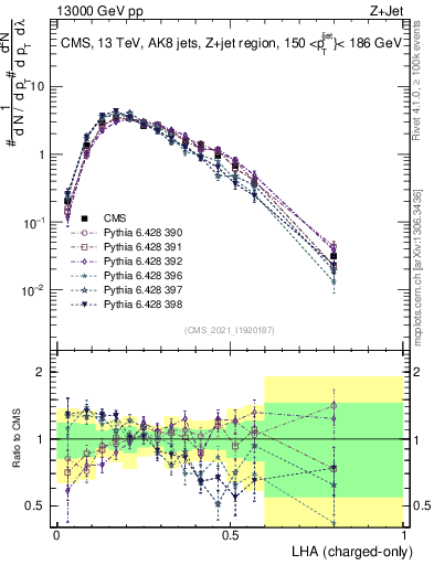 Plot of j.lha.c in 13000 GeV pp collisions