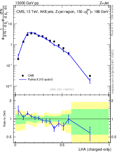Plot of j.lha.c in 13000 GeV pp collisions