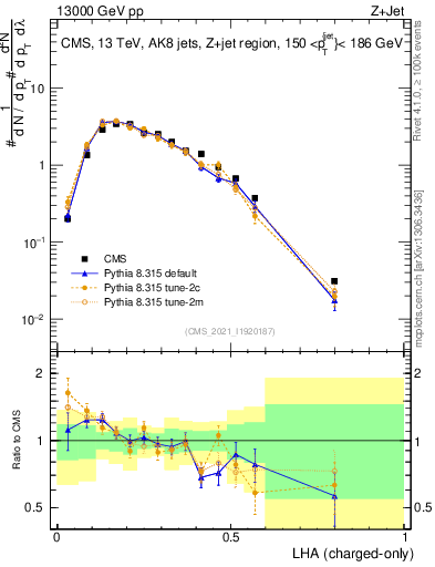 Plot of j.lha.c in 13000 GeV pp collisions