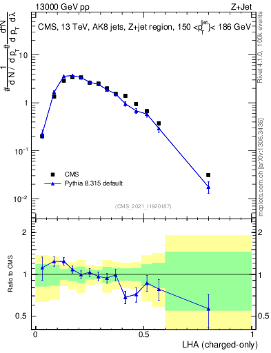 Plot of j.lha.c in 13000 GeV pp collisions