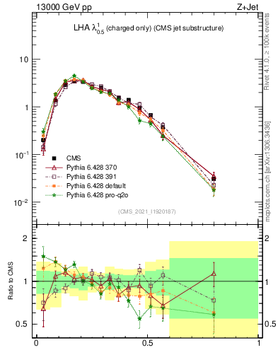 Plot of j.lha.c in 13000 GeV pp collisions