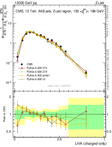 Plot of j.lha.c in 13000 GeV pp collisions
