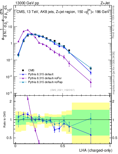Plot of j.lha.c in 13000 GeV pp collisions