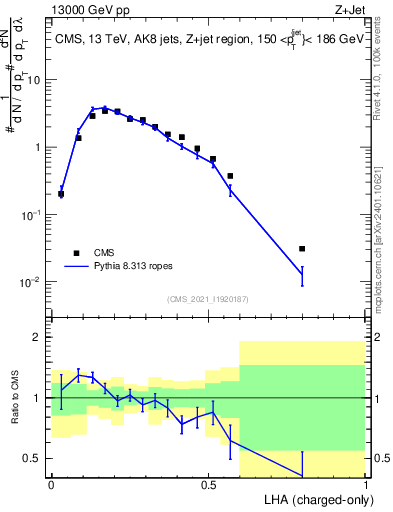 Plot of j.lha.c in 13000 GeV pp collisions