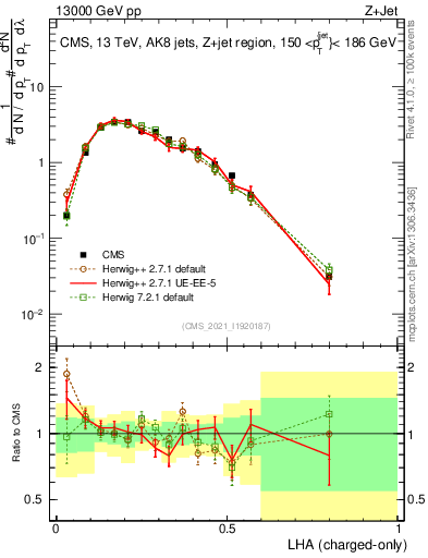 Plot of j.lha.c in 13000 GeV pp collisions