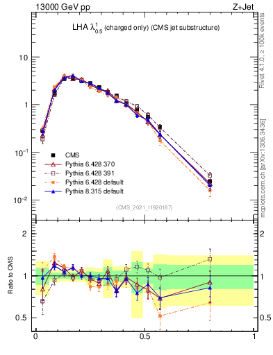 Plot of j.lha.c in 13000 GeV pp collisions