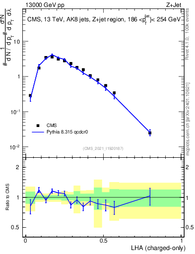 Plot of j.lha.c in 13000 GeV pp collisions