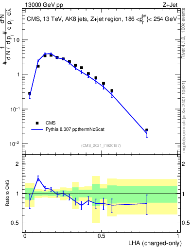 Plot of j.lha.c in 13000 GeV pp collisions