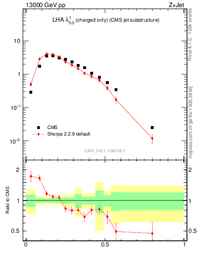 Plot of j.lha.c in 13000 GeV pp collisions