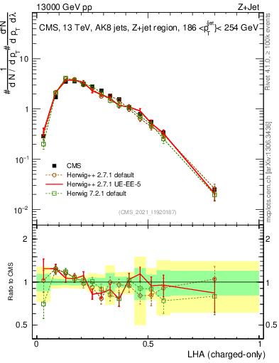 Plot of j.lha.c in 13000 GeV pp collisions