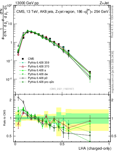 Plot of j.lha.c in 13000 GeV pp collisions