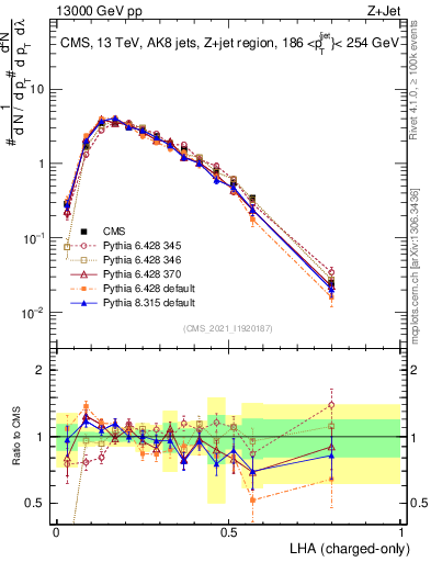 Plot of j.lha.c in 13000 GeV pp collisions