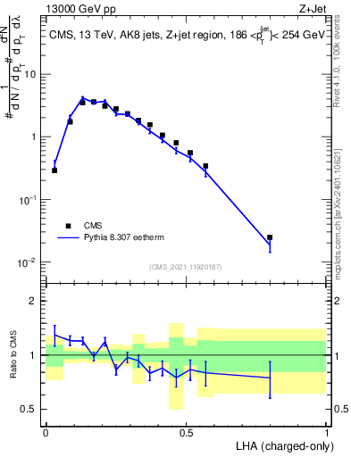 Plot of j.lha.c in 13000 GeV pp collisions