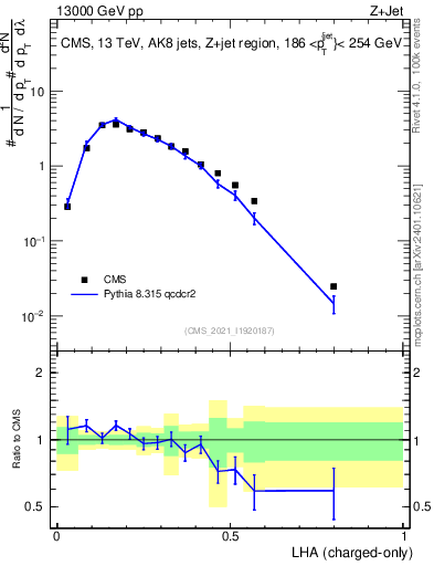 Plot of j.lha.c in 13000 GeV pp collisions