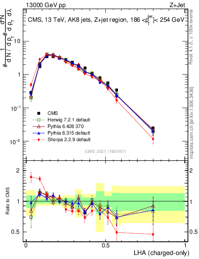 Plot of j.lha.c in 13000 GeV pp collisions