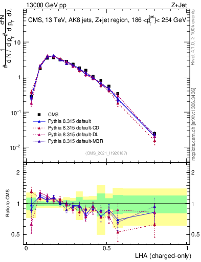 Plot of j.lha.c in 13000 GeV pp collisions