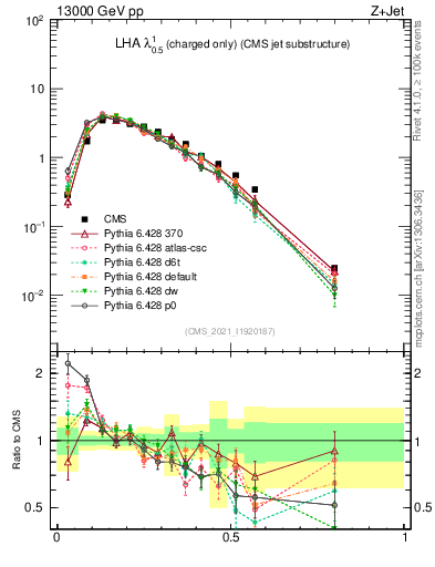 Plot of j.lha.c in 13000 GeV pp collisions