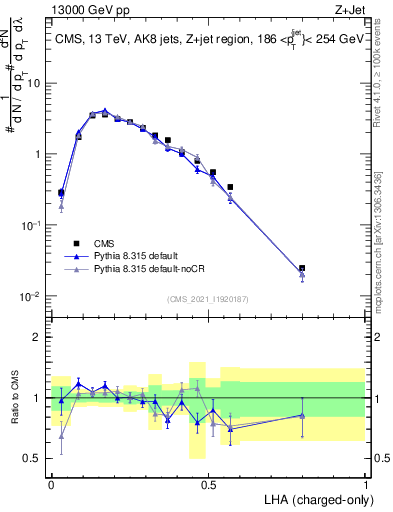 Plot of j.lha.c in 13000 GeV pp collisions