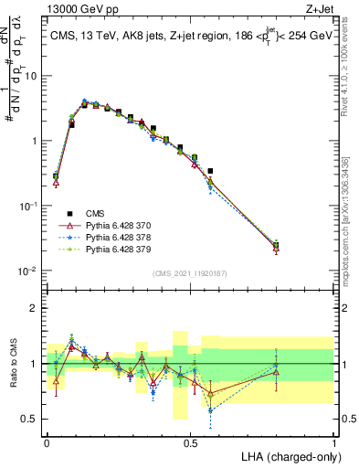 Plot of j.lha.c in 13000 GeV pp collisions